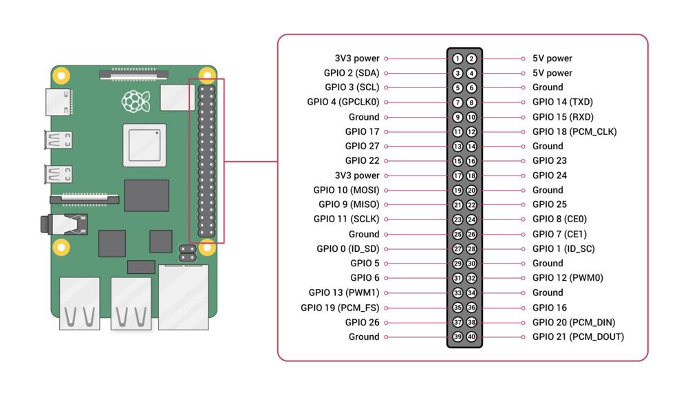 Source Raspberry Pi Ltd (https://www.raspberrypi.com/documentation/computers/raspberry-pi.html)